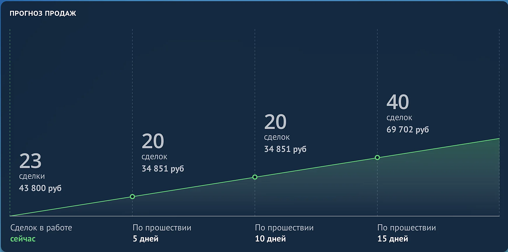 Пример прогноза продаж в amoCRM